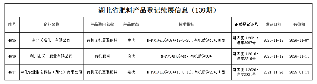 湖北省肥料产品登记续展信息（139期）(图1)